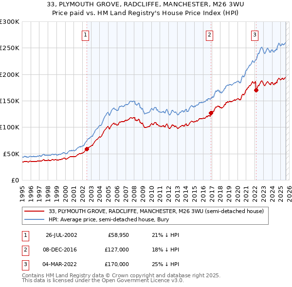 33, PLYMOUTH GROVE, RADCLIFFE, MANCHESTER, M26 3WU: Price paid vs HM Land Registry's House Price Index