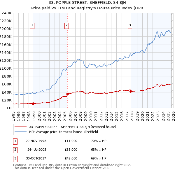 33, POPPLE STREET, SHEFFIELD, S4 8JH: Price paid vs HM Land Registry's House Price Index