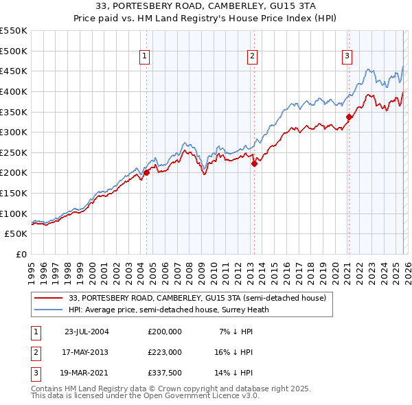 33, PORTESBERY ROAD, CAMBERLEY, GU15 3TA: Price paid vs HM Land Registry's House Price Index