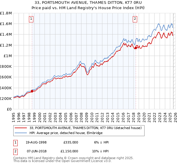 33, PORTSMOUTH AVENUE, THAMES DITTON, KT7 0RU: Price paid vs HM Land Registry's House Price Index