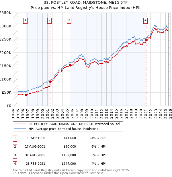 33, POSTLEY ROAD, MAIDSTONE, ME15 6TP: Price paid vs HM Land Registry's House Price Index
