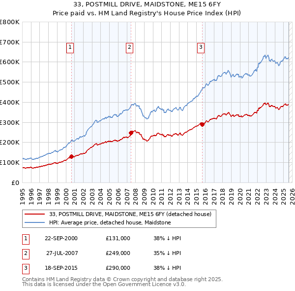 33, POSTMILL DRIVE, MAIDSTONE, ME15 6FY: Price paid vs HM Land Registry's House Price Index