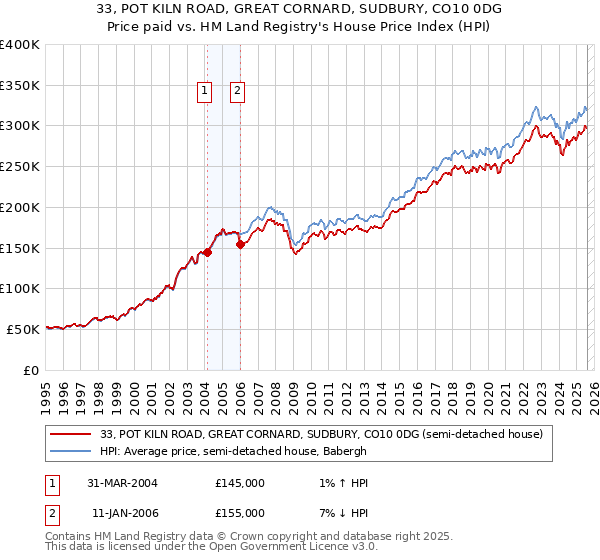 33, POT KILN ROAD, GREAT CORNARD, SUDBURY, CO10 0DG: Price paid vs HM Land Registry's House Price Index
