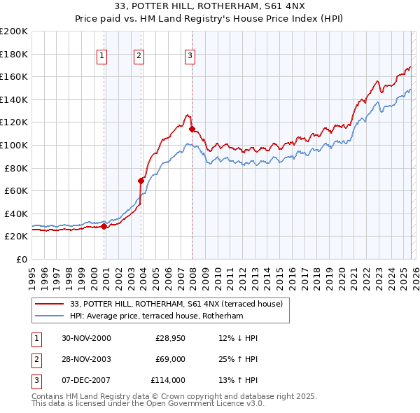 33, POTTER HILL, ROTHERHAM, S61 4NX: Price paid vs HM Land Registry's House Price Index