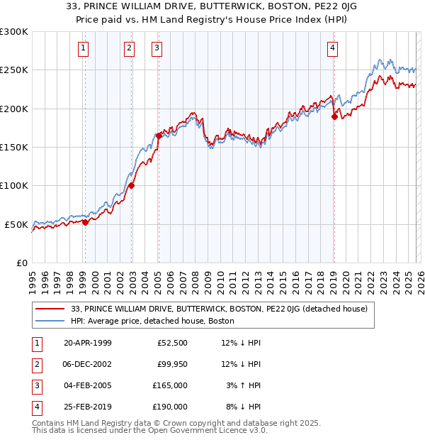 33, PRINCE WILLIAM DRIVE, BUTTERWICK, BOSTON, PE22 0JG: Price paid vs HM Land Registry's House Price Index