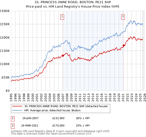 33, PRINCESS ANNE ROAD, BOSTON, PE21 9AP: Price paid vs HM Land Registry's House Price Index