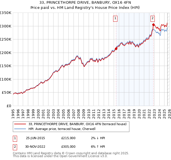 33, PRINCETHORPE DRIVE, BANBURY, OX16 4FN: Price paid vs HM Land Registry's House Price Index