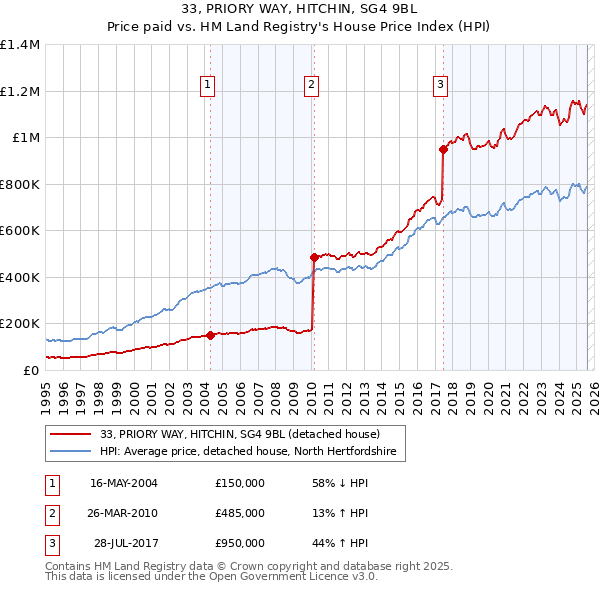 33, PRIORY WAY, HITCHIN, SG4 9BL: Price paid vs HM Land Registry's House Price Index