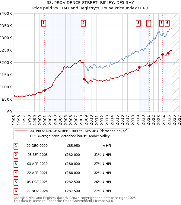 33, PROVIDENCE STREET, RIPLEY, DE5 3HY: Price paid vs HM Land Registry's House Price Index