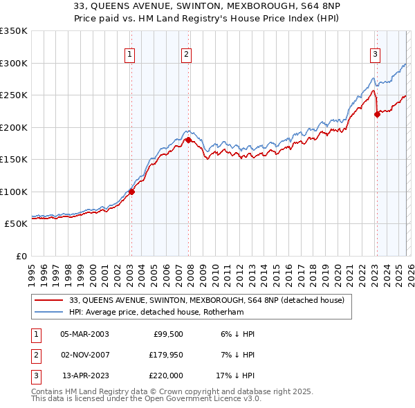 33, QUEENS AVENUE, SWINTON, MEXBOROUGH, S64 8NP: Price paid vs HM Land Registry's House Price Index