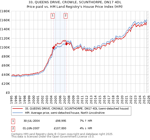 33, QUEENS DRIVE, CROWLE, SCUNTHORPE, DN17 4DL: Price paid vs HM Land Registry's House Price Index