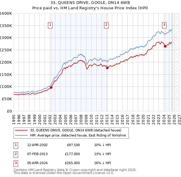33, QUEENS DRIVE, GOOLE, DN14 6WB: Price paid vs HM Land Registry's House Price Index