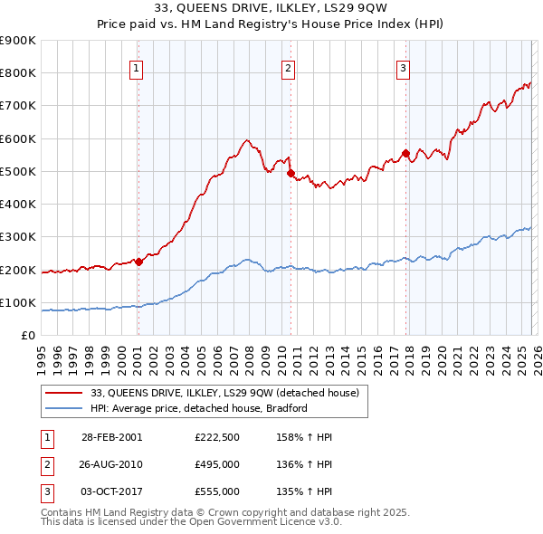 33, QUEENS DRIVE, ILKLEY, LS29 9QW: Price paid vs HM Land Registry's House Price Index
