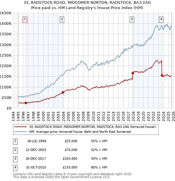 33, RADSTOCK ROAD, MIDSOMER NORTON, RADSTOCK, BA3 2AG: Price paid vs HM Land Registry's House Price Index