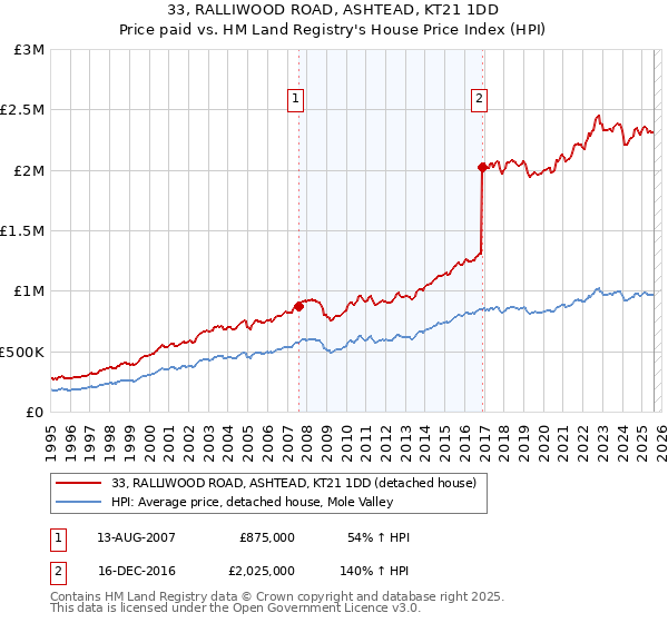33, RALLIWOOD ROAD, ASHTEAD, KT21 1DD: Price paid vs HM Land Registry's House Price Index