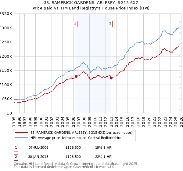 33, RAMERICK GARDENS, ARLESEY, SG15 6XZ: Price paid vs HM Land Registry's House Price Index