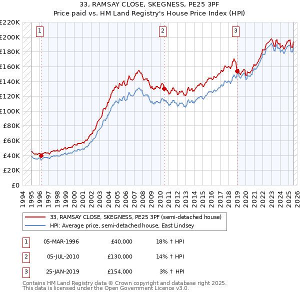 33, RAMSAY CLOSE, SKEGNESS, PE25 3PF: Price paid vs HM Land Registry's House Price Index