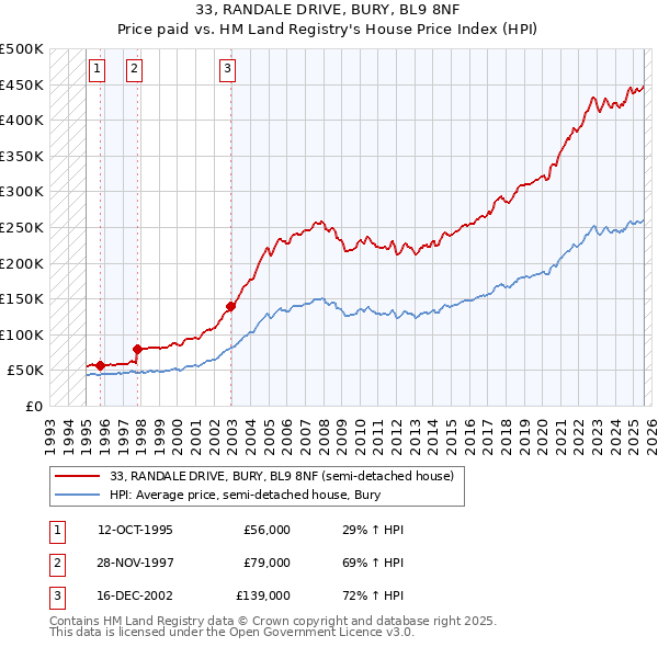 33, RANDALE DRIVE, BURY, BL9 8NF: Price paid vs HM Land Registry's House Price Index