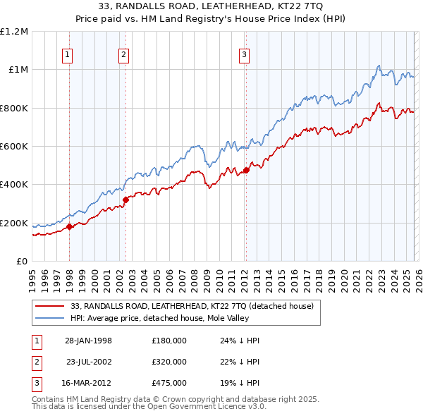 33, RANDALLS ROAD, LEATHERHEAD, KT22 7TQ: Price paid vs HM Land Registry's House Price Index