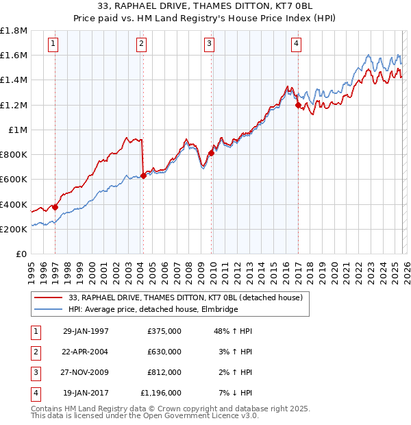 33, RAPHAEL DRIVE, THAMES DITTON, KT7 0BL: Price paid vs HM Land Registry's House Price Index