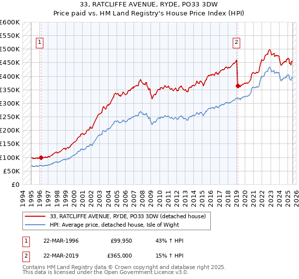 33, RATCLIFFE AVENUE, RYDE, PO33 3DW: Price paid vs HM Land Registry's House Price Index
