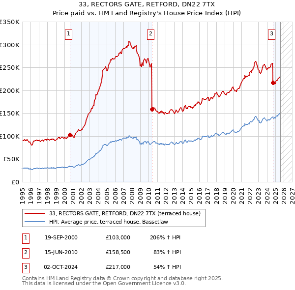 33, RECTORS GATE, RETFORD, DN22 7TX: Price paid vs HM Land Registry's House Price Index