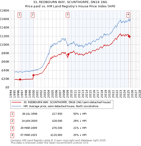 33, REDBOURN WAY, SCUNTHORPE, DN16 1NG: Price paid vs HM Land Registry's House Price Index