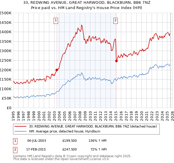 33, REDWING AVENUE, GREAT HARWOOD, BLACKBURN, BB6 7NZ: Price paid vs HM Land Registry's House Price Index
