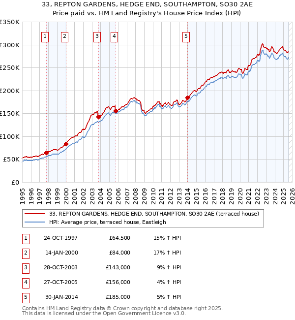 33, REPTON GARDENS, HEDGE END, SOUTHAMPTON, SO30 2AE: Price paid vs HM Land Registry's House Price Index
