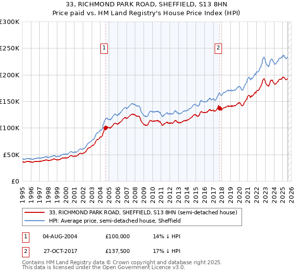 33, RICHMOND PARK ROAD, SHEFFIELD, S13 8HN: Price paid vs HM Land Registry's House Price Index