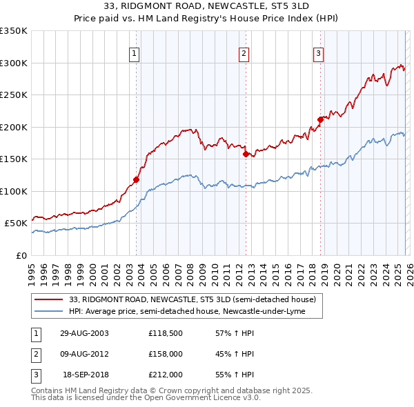 33, RIDGMONT ROAD, NEWCASTLE, ST5 3LD: Price paid vs HM Land Registry's House Price Index