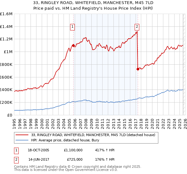 33, RINGLEY ROAD, WHITEFIELD, MANCHESTER, M45 7LD: Price paid vs HM Land Registry's House Price Index