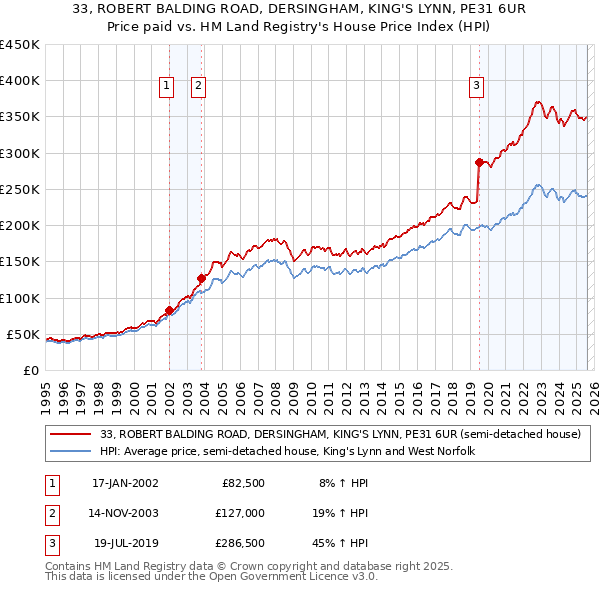 33, ROBERT BALDING ROAD, DERSINGHAM, KING'S LYNN, PE31 6UR: Price paid vs HM Land Registry's House Price Index