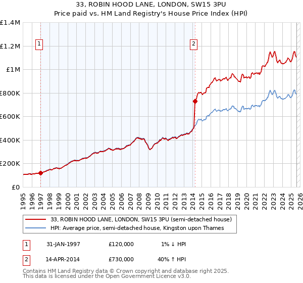 33, ROBIN HOOD LANE, LONDON, SW15 3PU: Price paid vs HM Land Registry's House Price Index