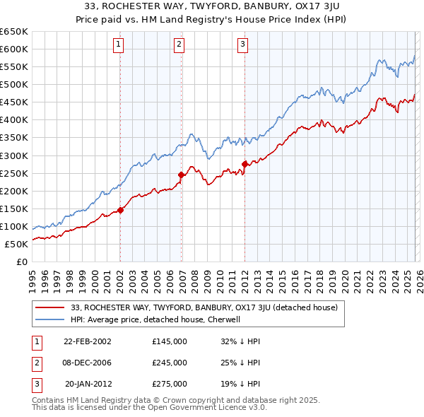 33, ROCHESTER WAY, TWYFORD, BANBURY, OX17 3JU: Price paid vs HM Land Registry's House Price Index