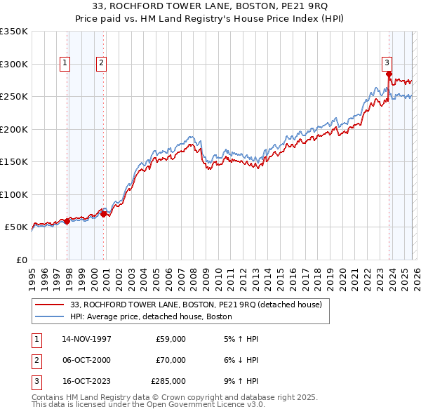 33, ROCHFORD TOWER LANE, BOSTON, PE21 9RQ: Price paid vs HM Land Registry's House Price Index