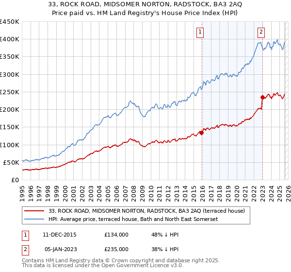 33, ROCK ROAD, MIDSOMER NORTON, RADSTOCK, BA3 2AQ: Price paid vs HM Land Registry's House Price Index