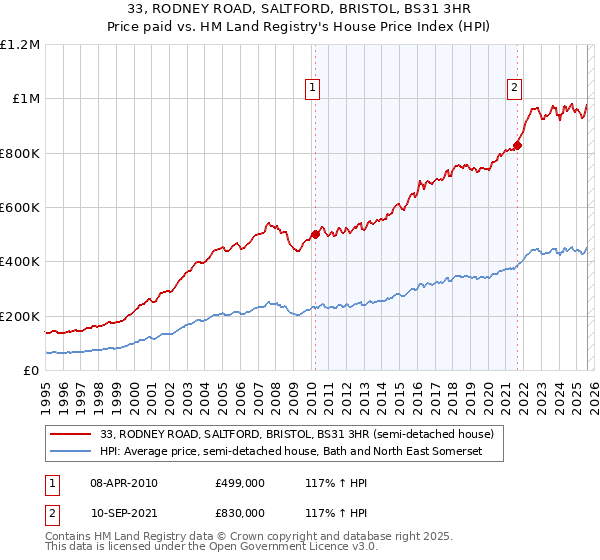 33, RODNEY ROAD, SALTFORD, BRISTOL, BS31 3HR: Price paid vs HM Land Registry's House Price Index