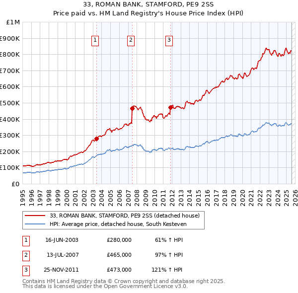 33, ROMAN BANK, STAMFORD, PE9 2SS: Price paid vs HM Land Registry's House Price Index