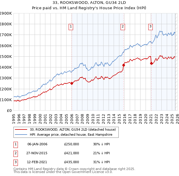 33, ROOKSWOOD, ALTON, GU34 2LD: Price paid vs HM Land Registry's House Price Index