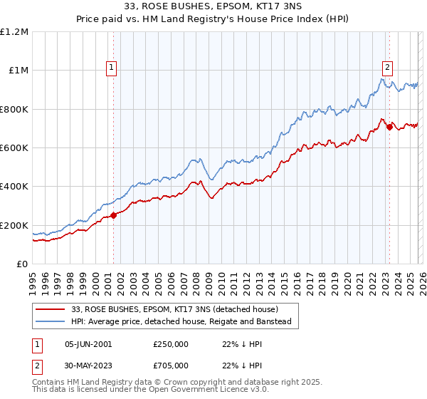 33, ROSE BUSHES, EPSOM, KT17 3NS: Price paid vs HM Land Registry's House Price Index