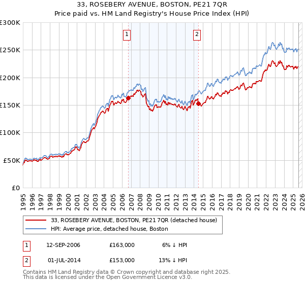 33, ROSEBERY AVENUE, BOSTON, PE21 7QR: Price paid vs HM Land Registry's House Price Index