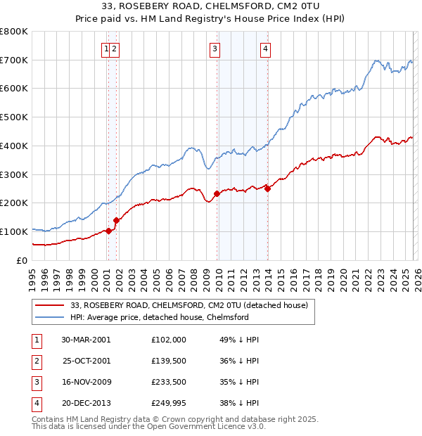 33, ROSEBERY ROAD, CHELMSFORD, CM2 0TU: Price paid vs HM Land Registry's House Price Index