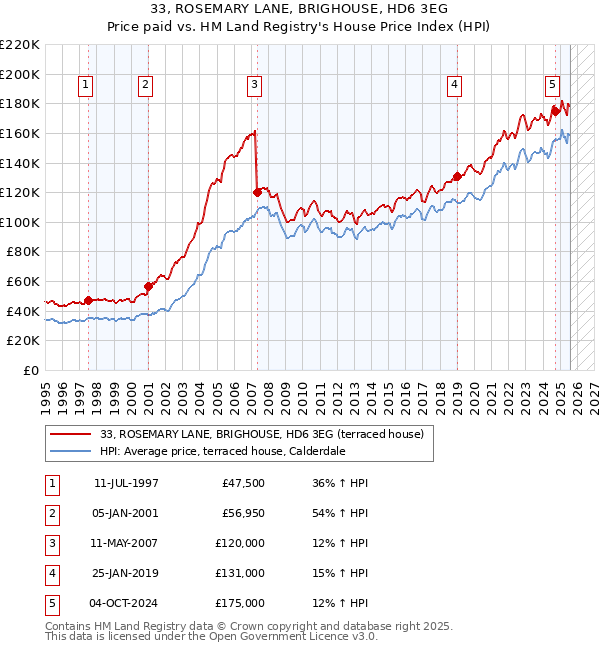 33, ROSEMARY LANE, BRIGHOUSE, HD6 3EG: Price paid vs HM Land Registry's House Price Index