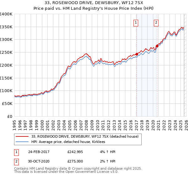 33, ROSEWOOD DRIVE, DEWSBURY, WF12 7SX: Price paid vs HM Land Registry's House Price Index