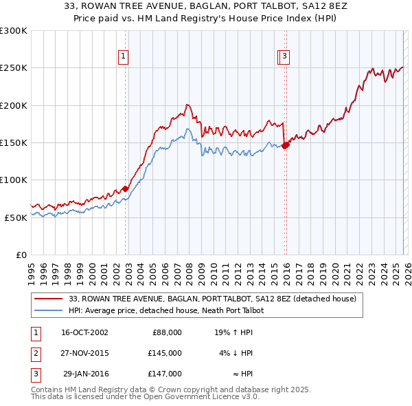 33, ROWAN TREE AVENUE, BAGLAN, PORT TALBOT, SA12 8EZ: Price paid vs HM Land Registry's House Price Index