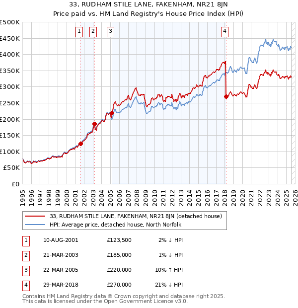 33, RUDHAM STILE LANE, FAKENHAM, NR21 8JN: Price paid vs HM Land Registry's House Price Index