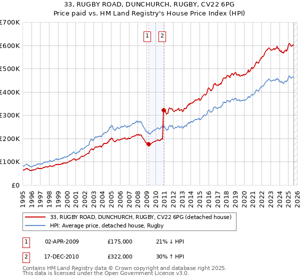 33, RUGBY ROAD, DUNCHURCH, RUGBY, CV22 6PG: Price paid vs HM Land Registry's House Price Index