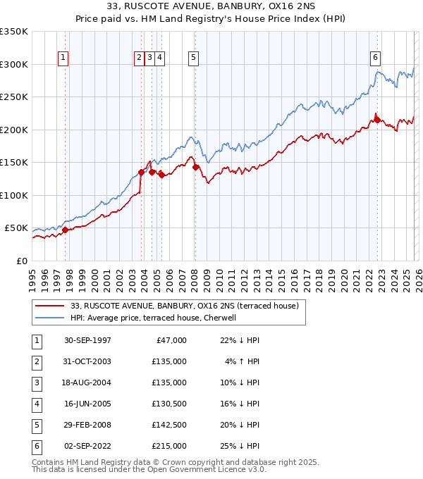 33, RUSCOTE AVENUE, BANBURY, OX16 2NS: Price paid vs HM Land Registry's House Price Index