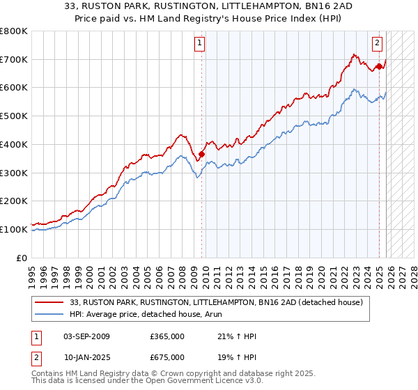 33, RUSTON PARK, RUSTINGTON, LITTLEHAMPTON, BN16 2AD: Price paid vs HM Land Registry's House Price Index